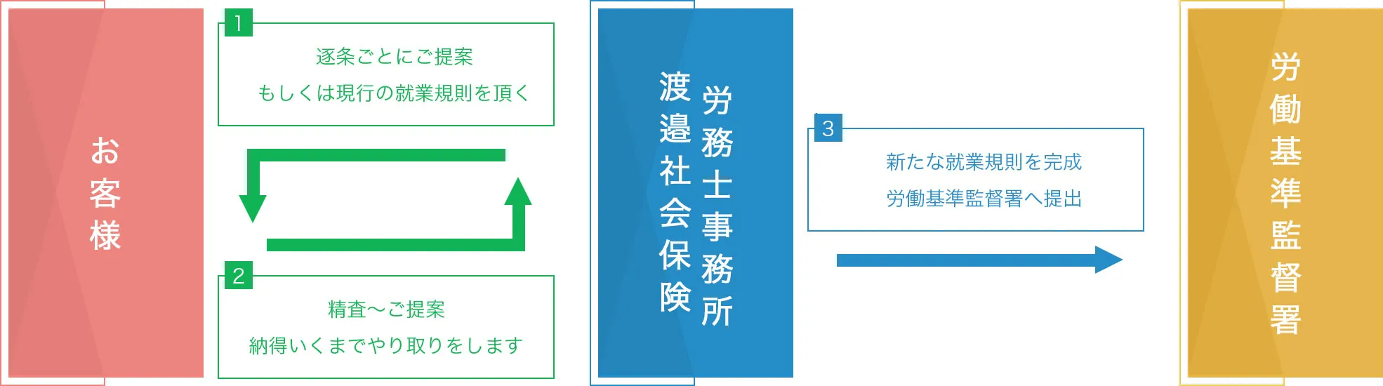 就業規則作成・変更